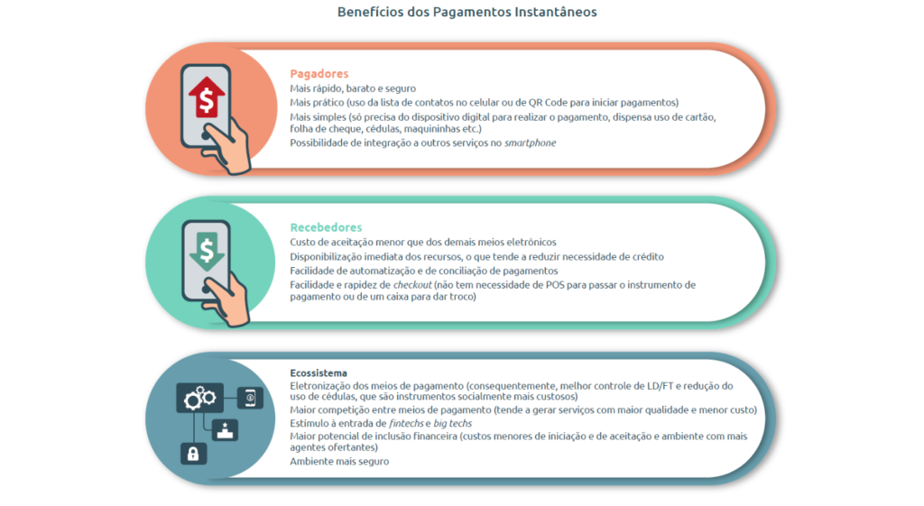 Descrição de características e benefícios do PIX, novo sistema de pagamentos instantâneos. 